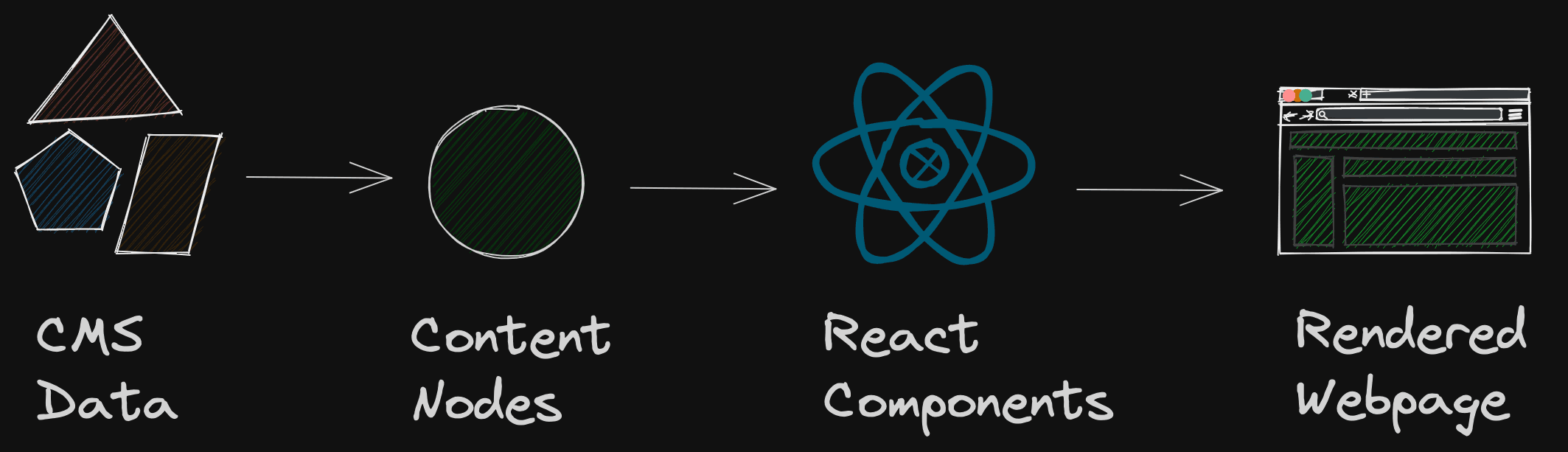 cms-to-webpage-flow